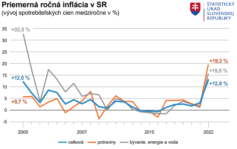 Inflacia 2022