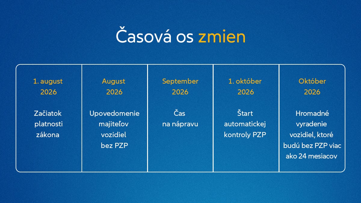 Kalendár plánovaných zmien PZP v roku 2026.