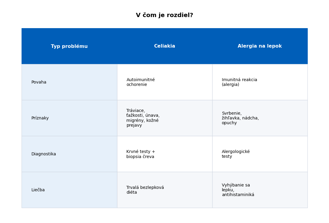 Porovnanie alergie na lepok a celiakie.