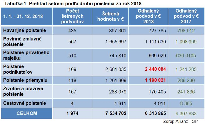 prehľad šetrení podľa druhu poistenia za rok 2018