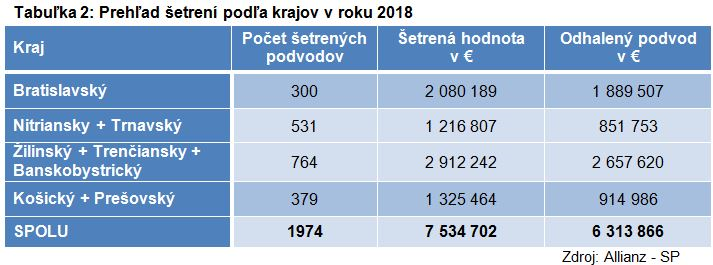 prehľad šetrení podľa krajov v roku 2018