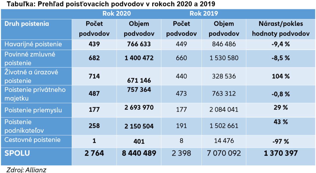 Tabuľka - prehľad poisťovacích podvodov v rokoch 2020 a 2019