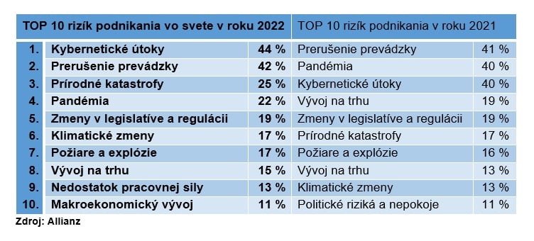 Top_10_rizik_podnikania_vo_vo_svete_2022