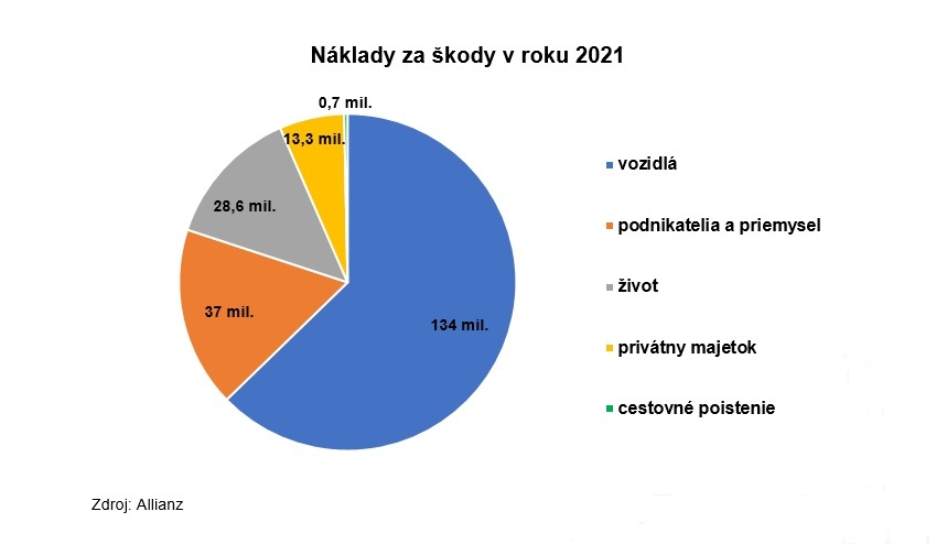 Graf nakladov za skodu v roku 2021