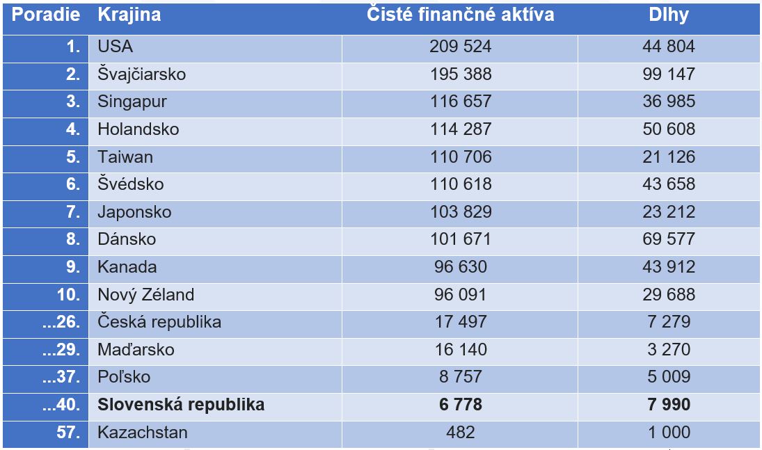 Čisté finančné bohatstvo a dlhy v priemere na obyvateľa v roku 2019 (v eur)