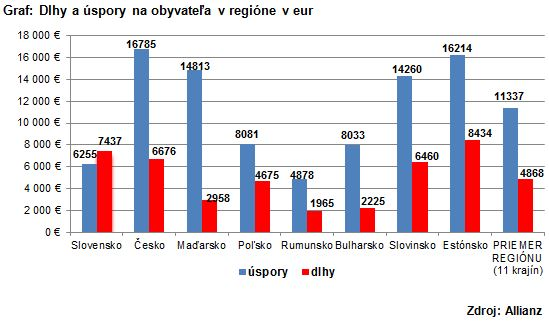 graf - dlhy a úspory obyvateľa v regióne