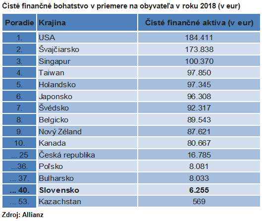 tabuľka - čisté finančné bohatstvo v priemere na obyvateľa v roku 2018