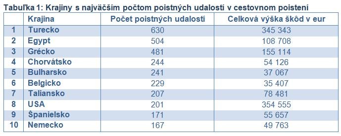 graf - výška škôd po zrážke so zverou za roky 2010 až 2018