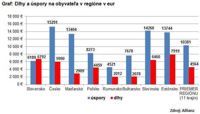 graf - dlhy a úspory na obyvateľa v regióne