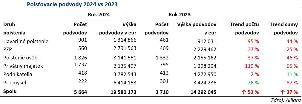 poistné podvody na Slovensku 2015 - 2024