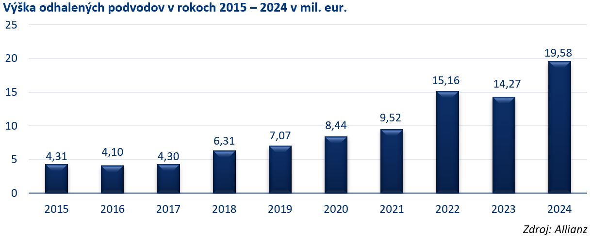 poistné podvody na Slovensku 2015 - 2024