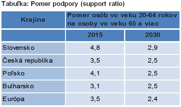 tabuľka - pomer podpory 