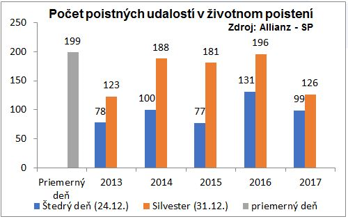 počet poistných udalosti v životnom positení