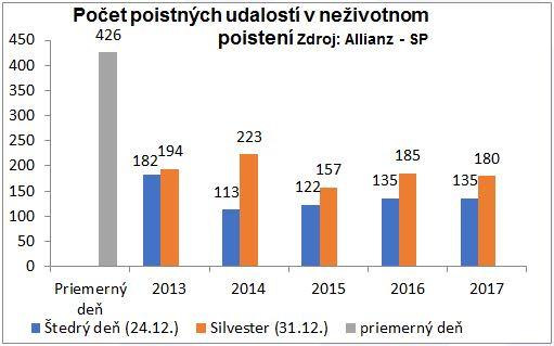 počet poistných udalostí v neživotnom poistení