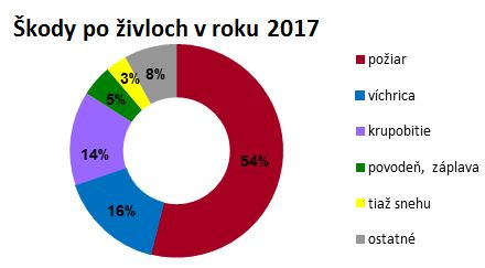 graf - škody po živloch v roku 2017