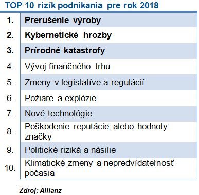 top 10 rizík podnikania pre rok 2018