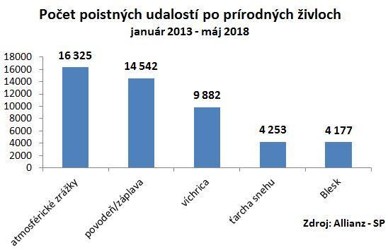 počet poistných udalostí po prírodných živloch