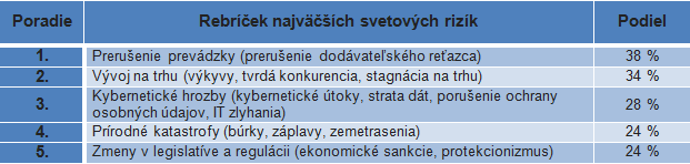 tabuľka - rebríček najvúčších svetových rizík