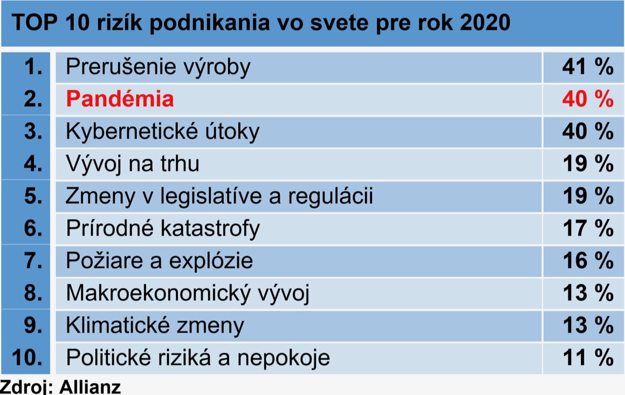 TOP 10 rizík podnikania vo svete pre rok 2020 - tabuľka 