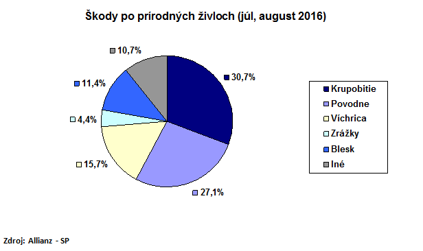 graf - škody po prírodných živloch - leto 2016