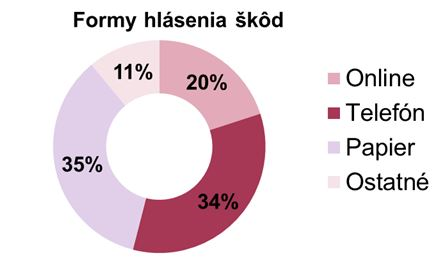 graf - formy hlásenia škôd