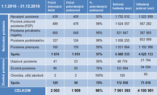 prehľad šetrení podľa druhu poistenia za rok 2016