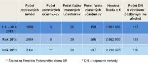 dopravné nehody