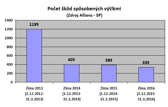 graf - počet skôd sposobených výtlkmi