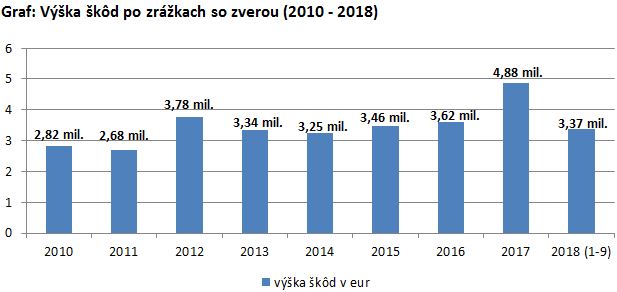 graf - výška škôd po zrážke so zverou za roky 2010 až 2018