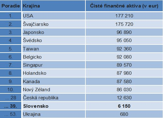 tabuľka - čisté finančné bohatstvo v priemere na obyvateľa v roku 2016