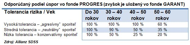 tabuľka - odporúčaný podiel úspor vo fonde PROGRES
