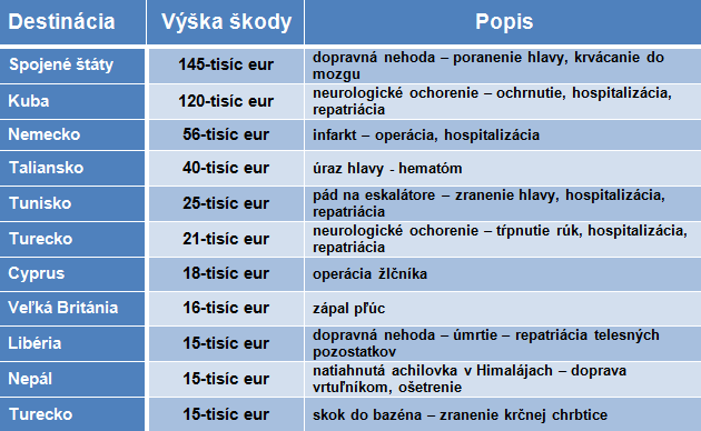 tabuľka - najväčšie poistné udalosti v cestovnom poistení v roku 2015