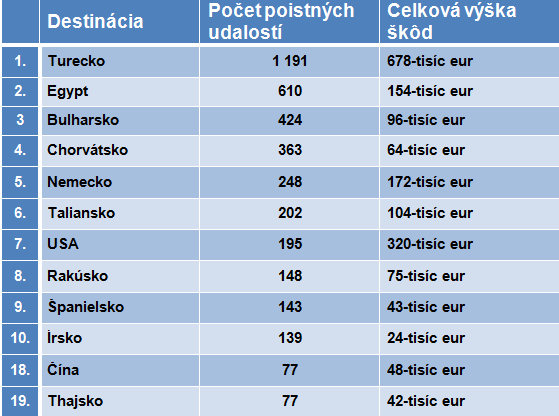 tabuľka - krajiny s najväčším počtom poistných udalostí v cestovnom poistení