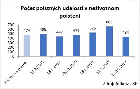 graf - výška škôd po zrážke so zverou za roky 2010 až 2018