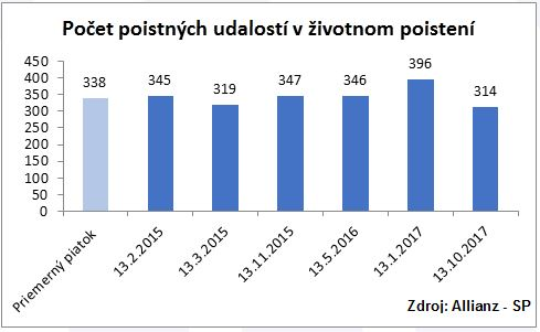 graf - výška škôd po zrážke so zverou za roky 2010 až 2018