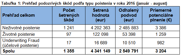 tabuľka - prehľad podozrivých škôd podľa typu poistenia v roku 2016