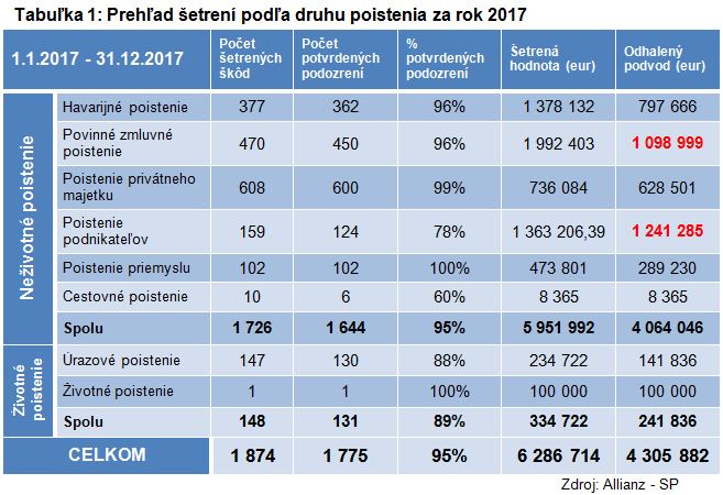 graf - výška škôd po zrážke so zverou za roky 2010 až 2018