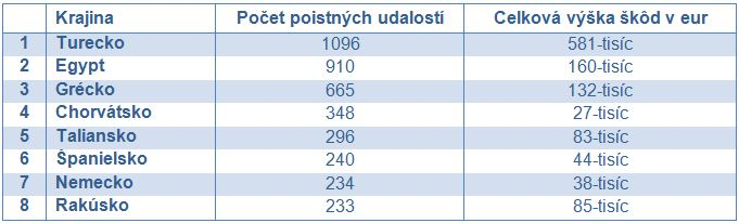 krajiny s najväčším počtom poistných udalostí v cestovnom postení v roku 2018