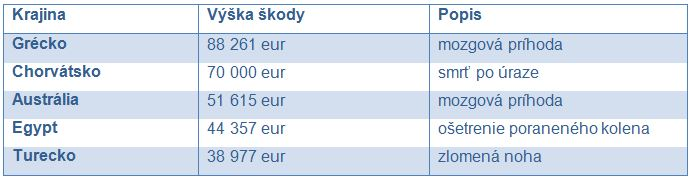 najväčšie poistné udalosti v cestovnom poistení v roku 2018