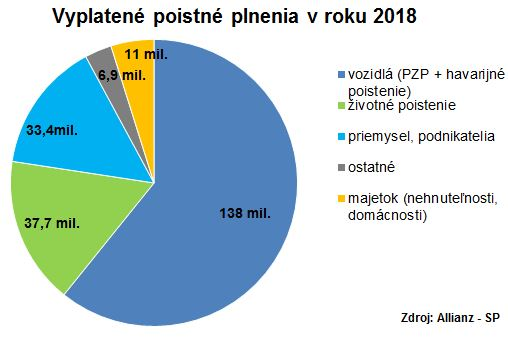 vyplatené poistné plnenia v roku 2018