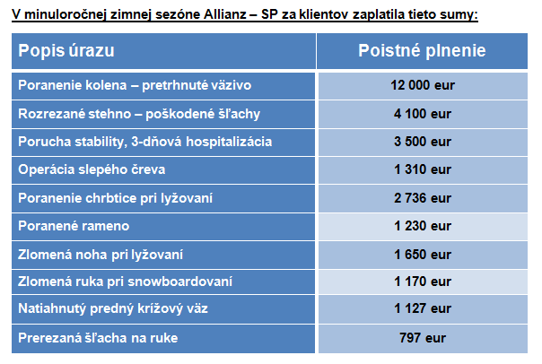 tabuľka - sumy zaplatené klientov za úraz v zimnej sezóne v roku 2015