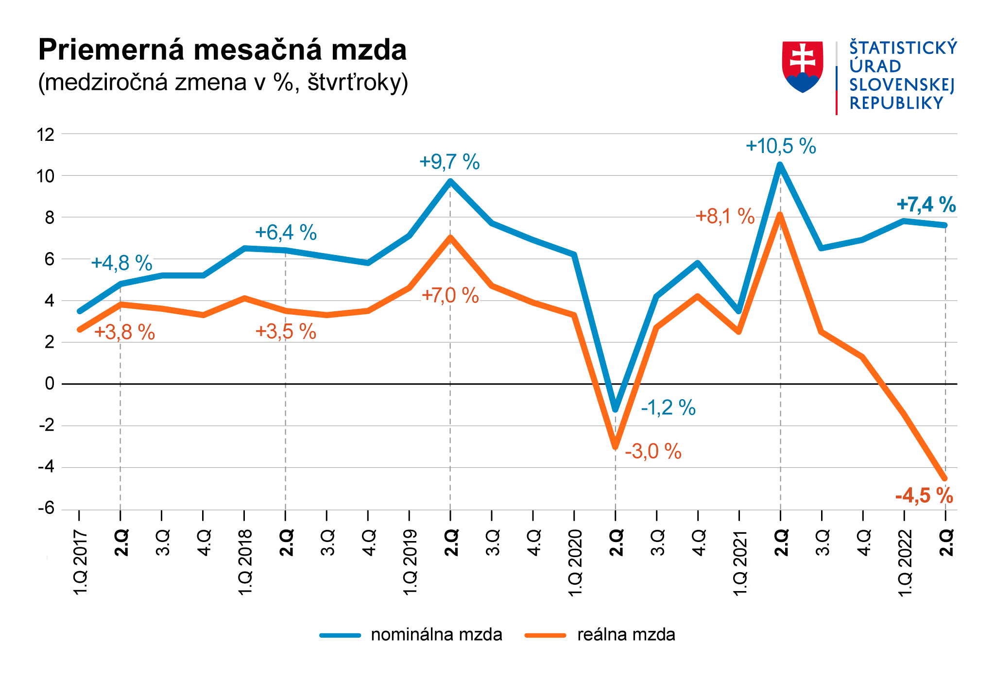 Priemerná mzda 2Q2022