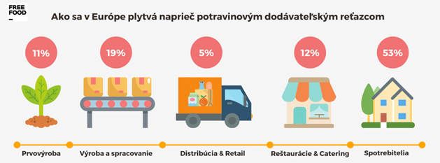 Ako sa v Europe plytva napriec potravinovym dodavatelskym retazcom