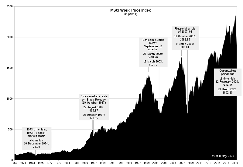 MSCI World Price Index (1969 – 2020)