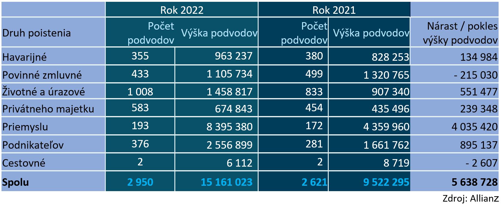 Tabulka poistných podvodov 2021 - 2022