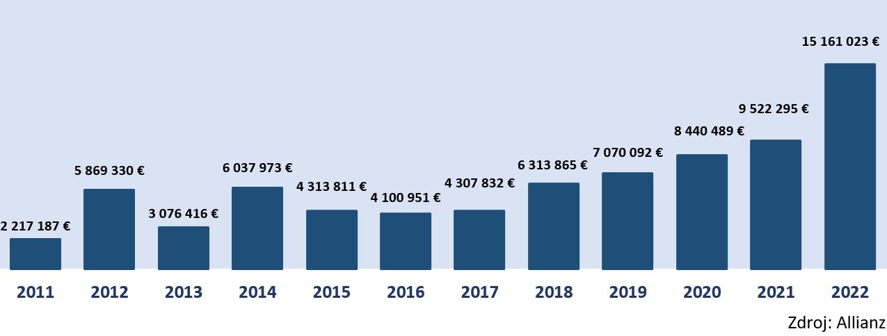 Graf poistných podvodov 2011 - 2022