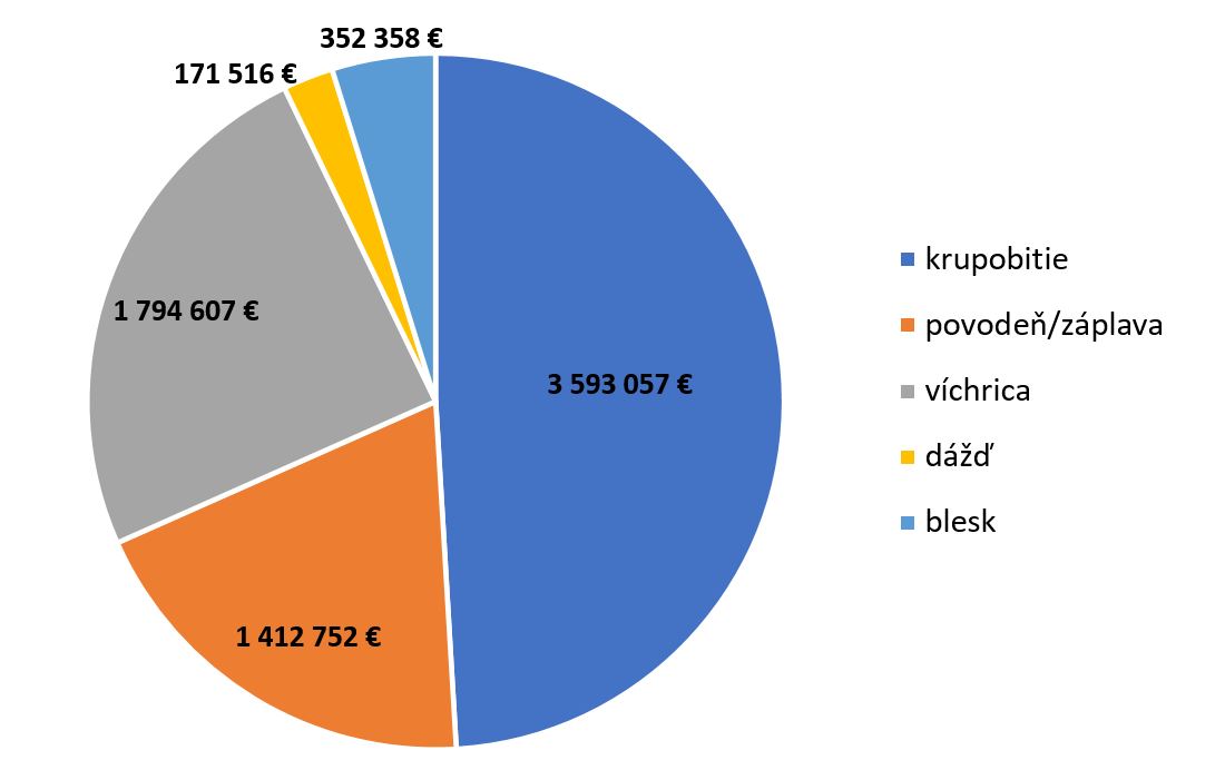 graf škôd leto 2023